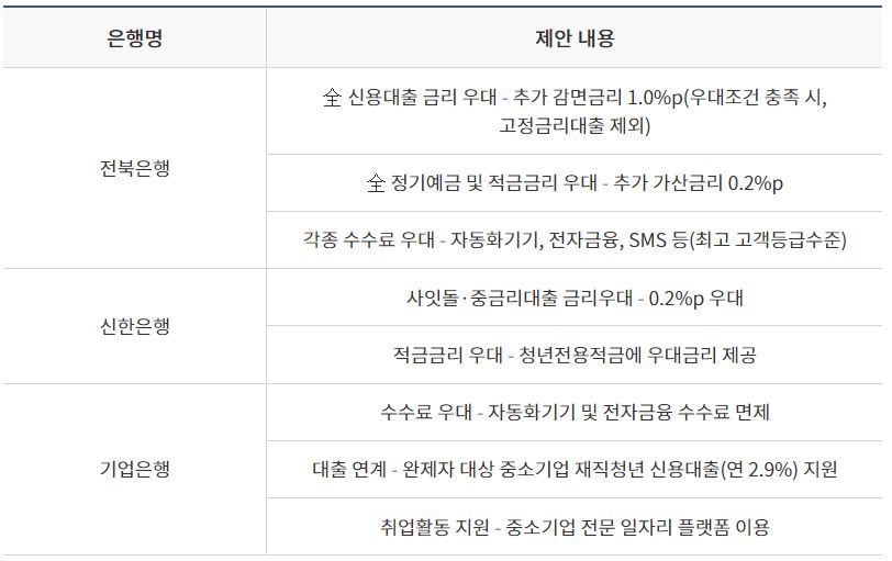 햇살론유스취급은행